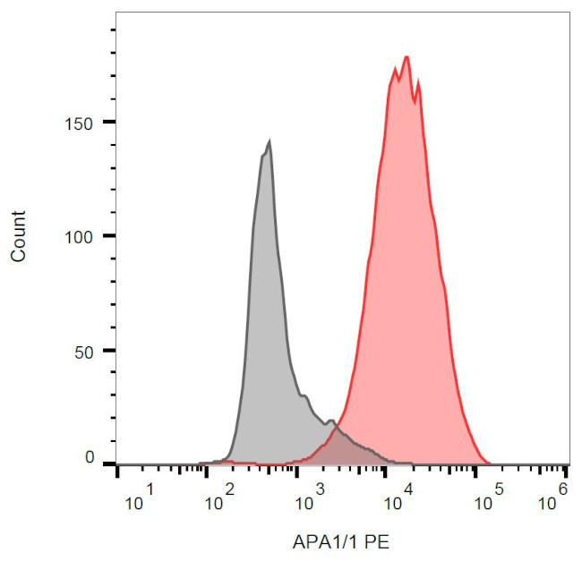 CD3e Antibody in Flow Cytometry (Flow)