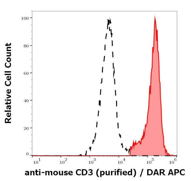 CD3e Antibody in Flow Cytometry (Flow)