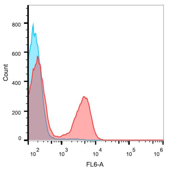 CD3e Antibody in Flow Cytometry (Flow)