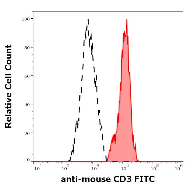 CD3e Antibody in Flow Cytometry (Flow)