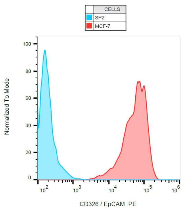 EpCAM Antibody in Flow Cytometry (Flow)