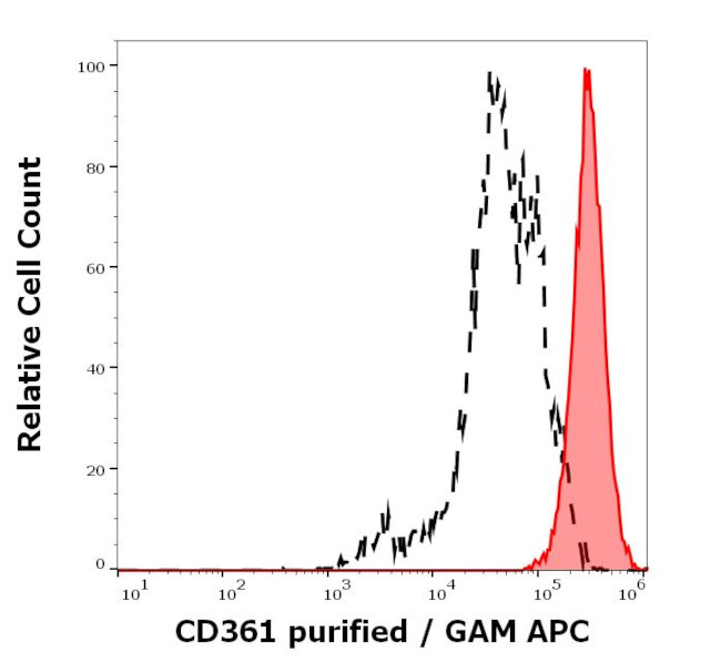EVI2B Antibody in Flow Cytometry (Flow)