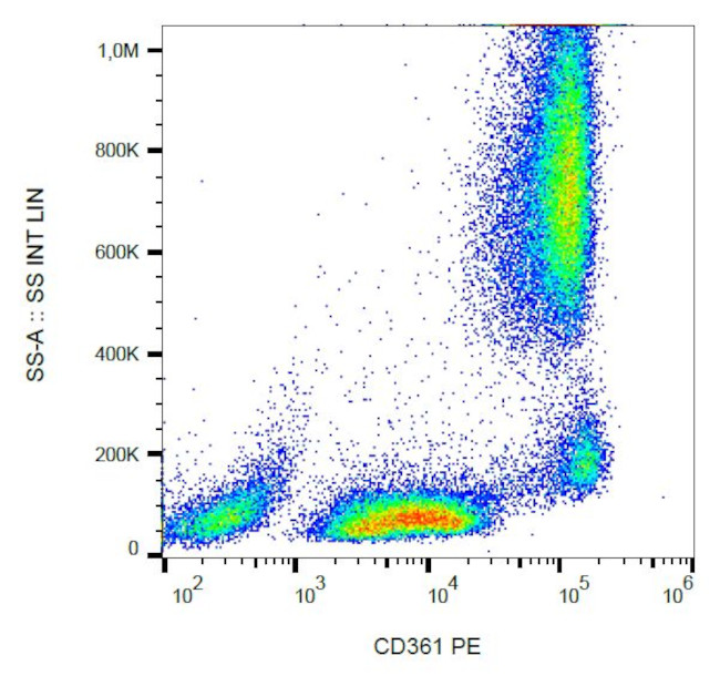 EVI2B Antibody in Flow Cytometry (Flow)