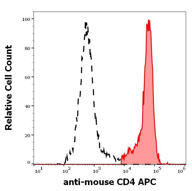 CD4 Antibody in Flow Cytometry (Flow)