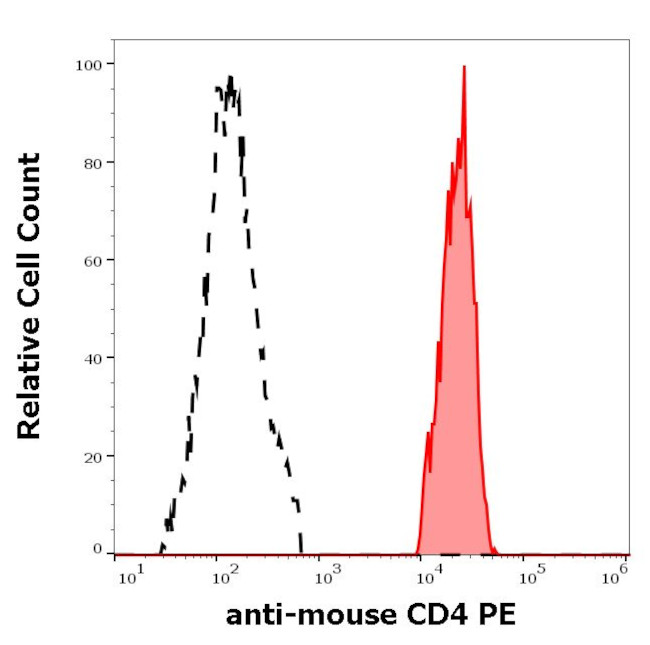 CD4 Antibody in Flow Cytometry (Flow)