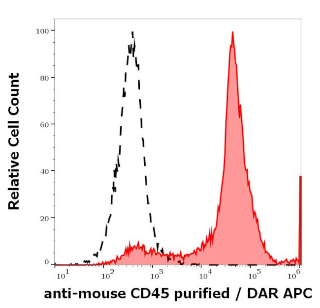 CD45 Antibody in Flow Cytometry (Flow)