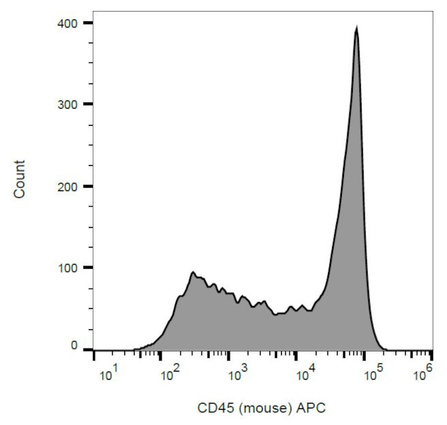 CD45 Antibody in Flow Cytometry (Flow)