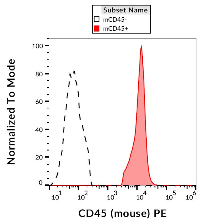 CD45 Antibody in Flow Cytometry (Flow)