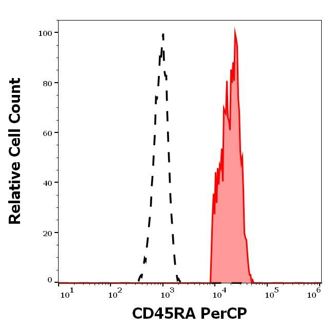 CD45RA Antibody in Flow Cytometry (Flow)