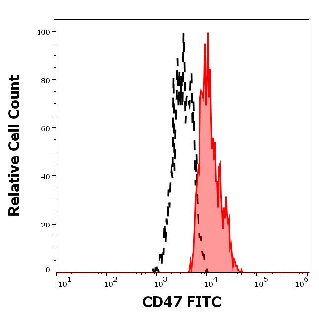 CD47 Antibody in Flow Cytometry (Flow)