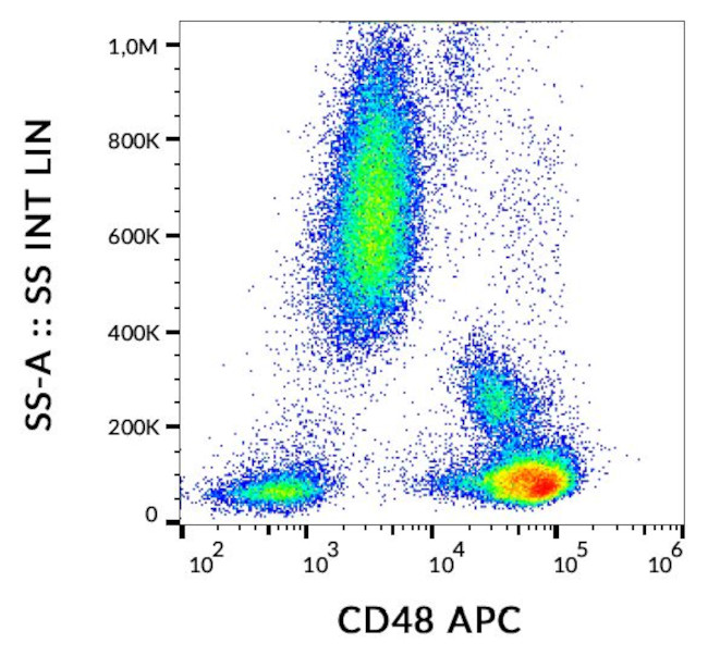 CD48 Antibody in Flow Cytometry (Flow)