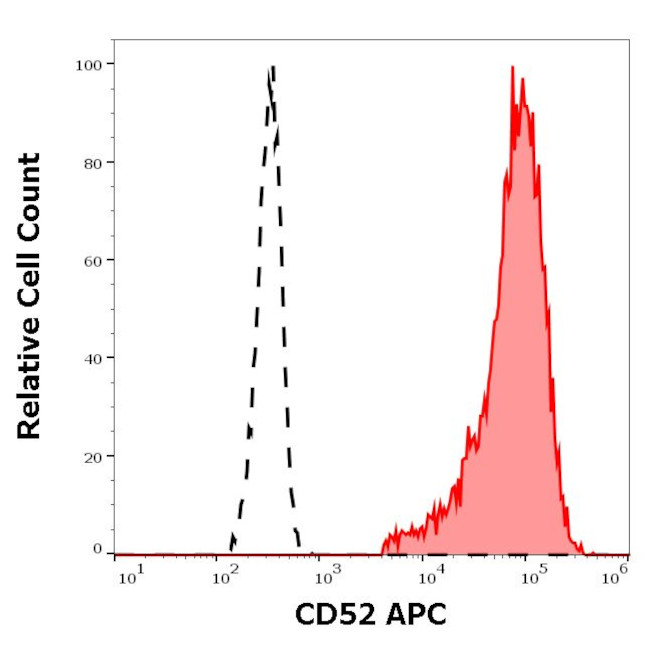 CD52 Antibody in Flow Cytometry (Flow)