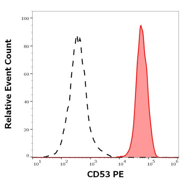 CD53 Antibody in Flow Cytometry (Flow)