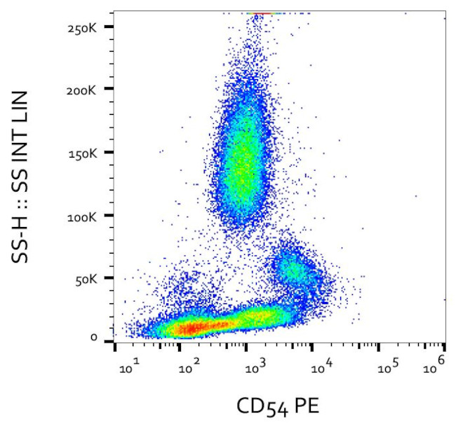 ICAM-1 Antibody in Flow Cytometry (Flow)