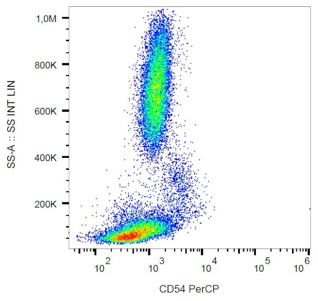 ICAM-1 Antibody in Flow Cytometry (Flow)