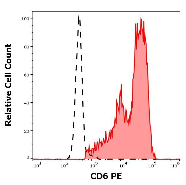 CD6 Antibody in Flow Cytometry (Flow)