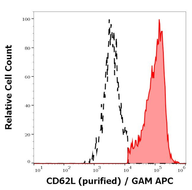 CD62L Antibody in Flow Cytometry (Flow)