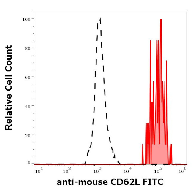 CD62L Antibody in Flow Cytometry (Flow)