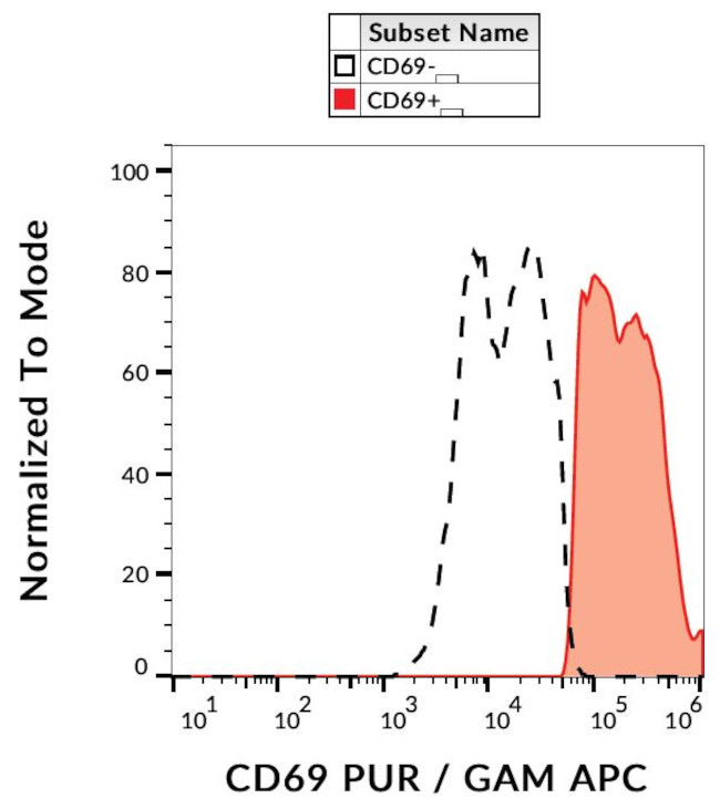 CD69 Antibody in Flow Cytometry (Flow)