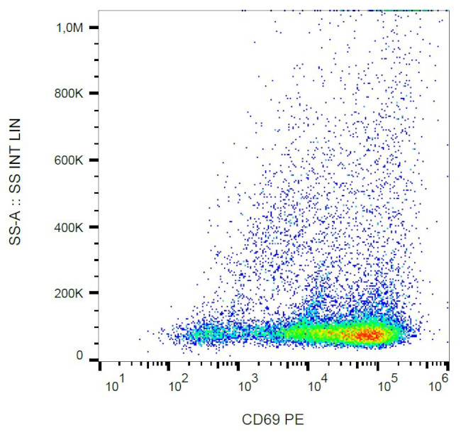 CD69 Antibody in Flow Cytometry (Flow)