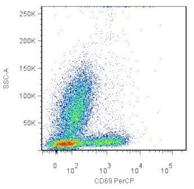 CD69 Antibody in Flow Cytometry (Flow)