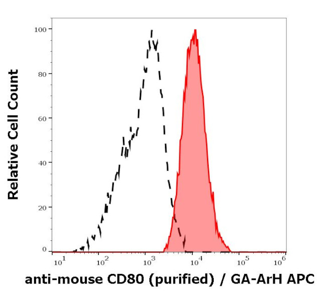 CD80 Antibody in Flow Cytometry (Flow)