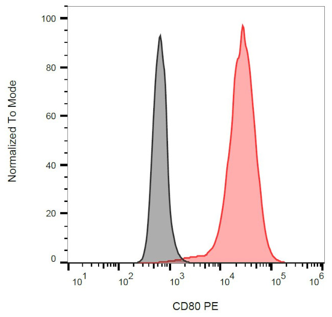 CD80 Antibody in Flow Cytometry (Flow)