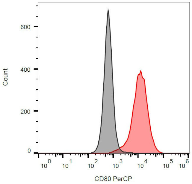 CD80 Antibody in Flow Cytometry (Flow)