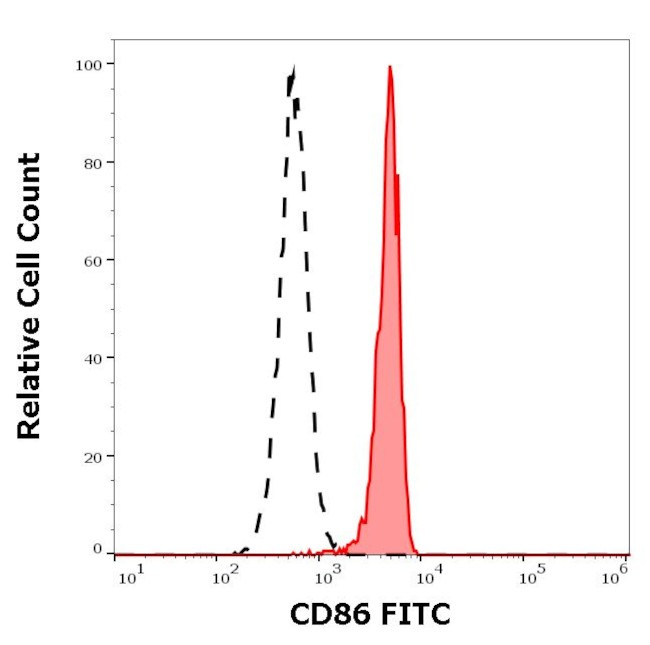 CD86 Antibody in Flow Cytometry (Flow)