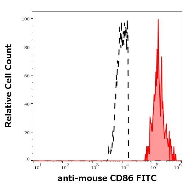 CD86 Antibody in Flow Cytometry (Flow)