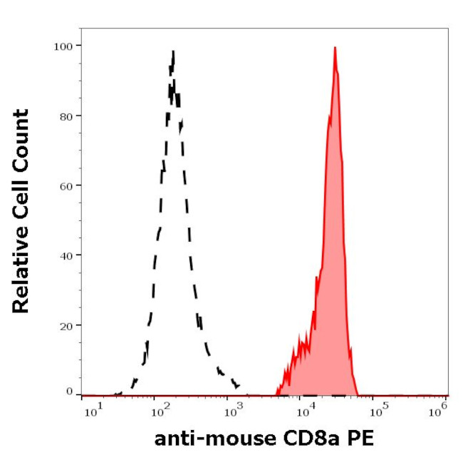CD8 alpha Antibody in Flow Cytometry (Flow)
