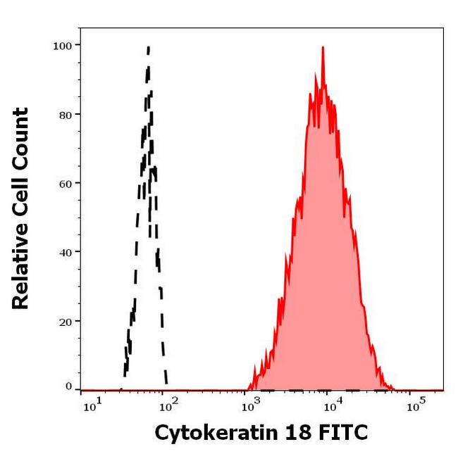 Cytokeratin 18 Antibody in Flow Cytometry (Flow)