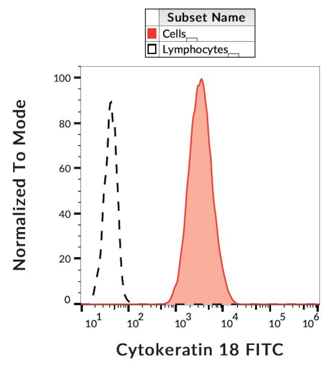 Cytokeratin 18 Antibody in Flow Cytometry (Flow)