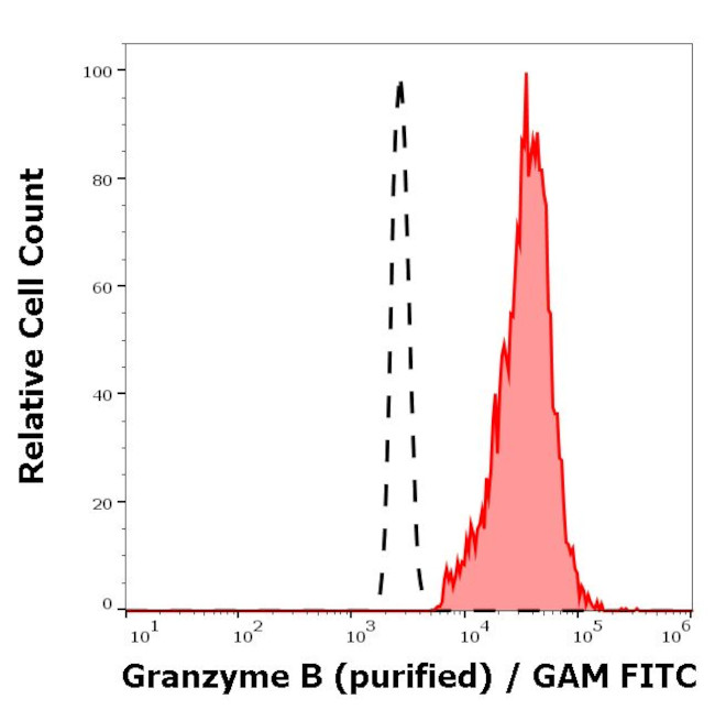 Granzyme B Antibody in Flow Cytometry (Flow)