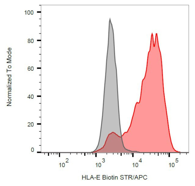 HLA-E Antibody in Flow Cytometry (Flow)
