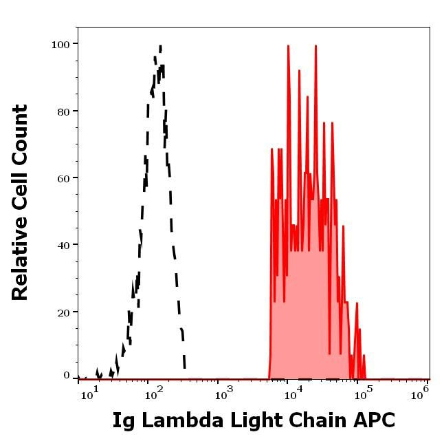 Human Lambda Light Chain Secondary Antibody in Flow Cytometry (Flow)