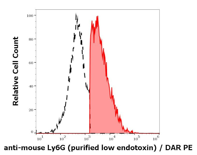 Ly-6G/Ly-6C Antibody in Flow Cytometry (Flow)