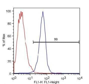 ABCA1 Antibody in Flow Cytometry (Flow)