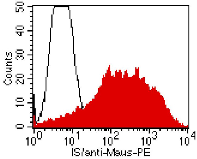 Granzyme K Antibody in Flow Cytometry (Flow)