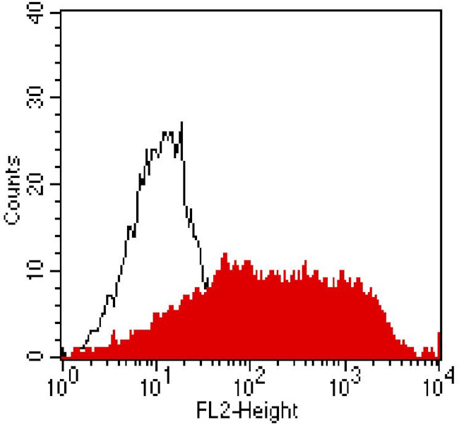CD178 Antibody in Flow Cytometry (Flow)