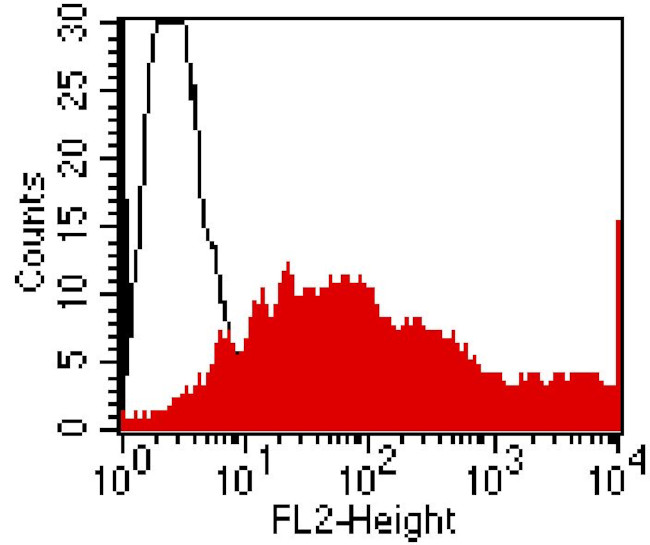 CEA Antibody in Flow Cytometry (Flow)
