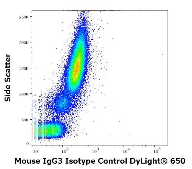 Mouse IgG3 Isotype Control in Flow Cytometry (Flow)
