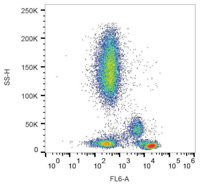 CD4 Antibody in Flow Cytometry (Flow)