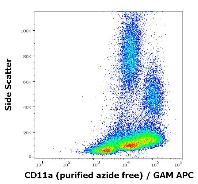 CD11a Antibody in Flow Cytometry (Flow)