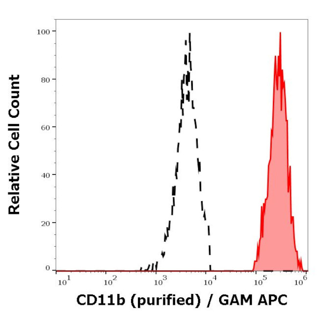CD11b Antibody in Flow Cytometry (Flow)