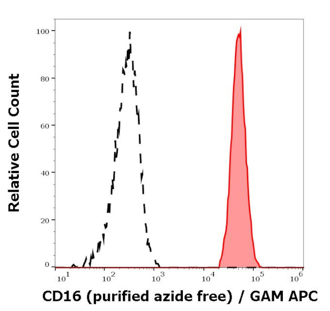 CD16 Antibody in Flow Cytometry (Flow)