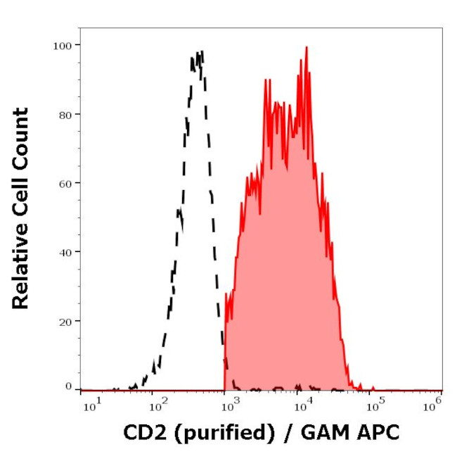CD2 Antibody in Flow Cytometry (Flow)