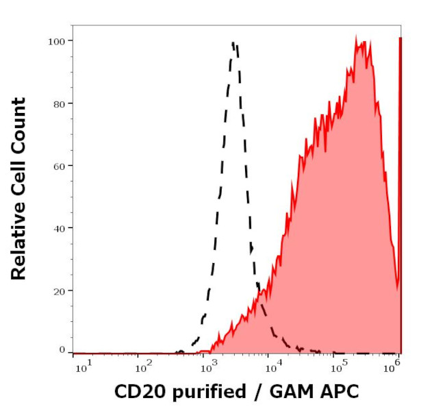 CD25 Antibody in Flow Cytometry (Flow)