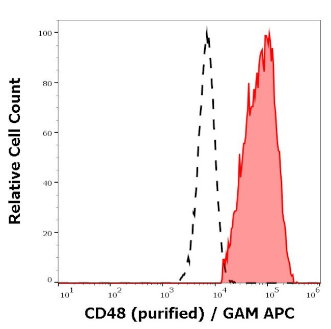 CD48 Antibody in Flow Cytometry (Flow)