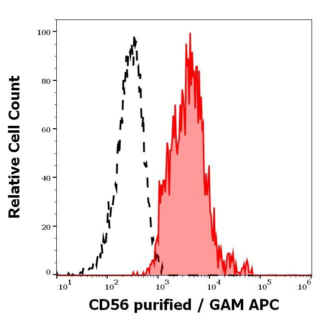 CD56 Antibody in Flow Cytometry (Flow)
